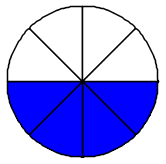 La figura mostra un cerchio diviso in 8 parti uguali, di cui 4 sono evidenziate.