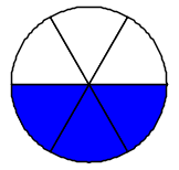 La figura mostra un cerchio diviso in 6 parti uguali, di cui 3 sono evidenziate.