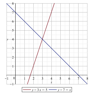 La figura mostra il grafico delle due rette